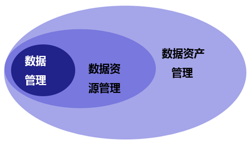 優(yōu)秀文章淺談數(shù)據(jù)治理、數(shù)據(jù)管理、數(shù)據(jù)資源與數(shù)據(jù)資產(chǎn)管理及投資管理
